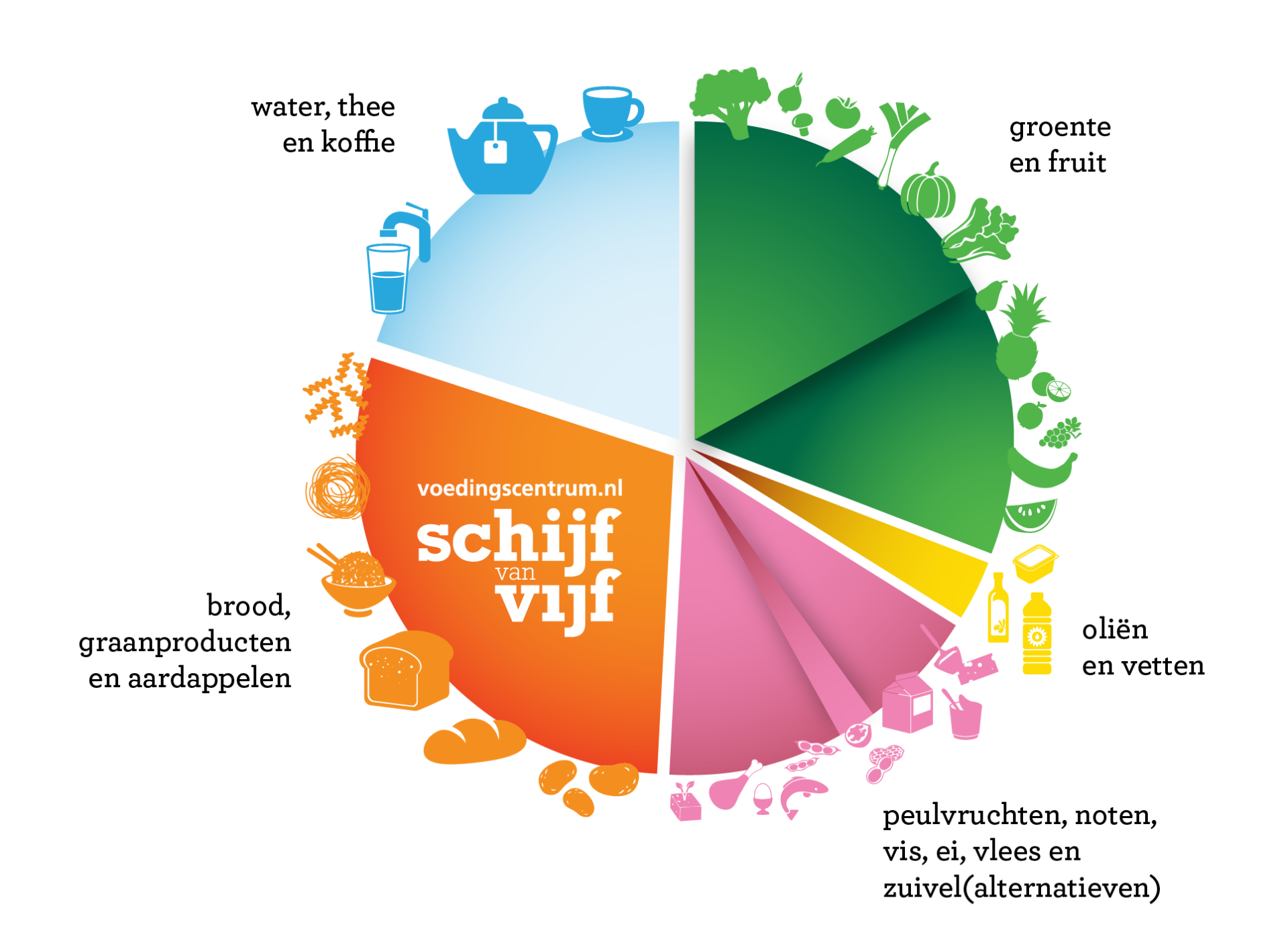 Nieuwe Schijf van Vijf: kans voor een plantaardiger en vezelrijker eetpatroon