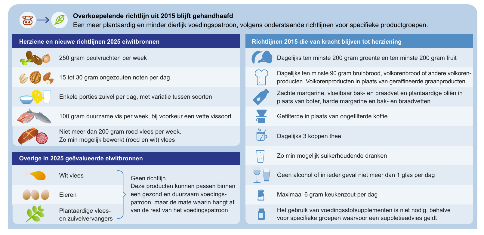 Bron: Gezondheidsraad